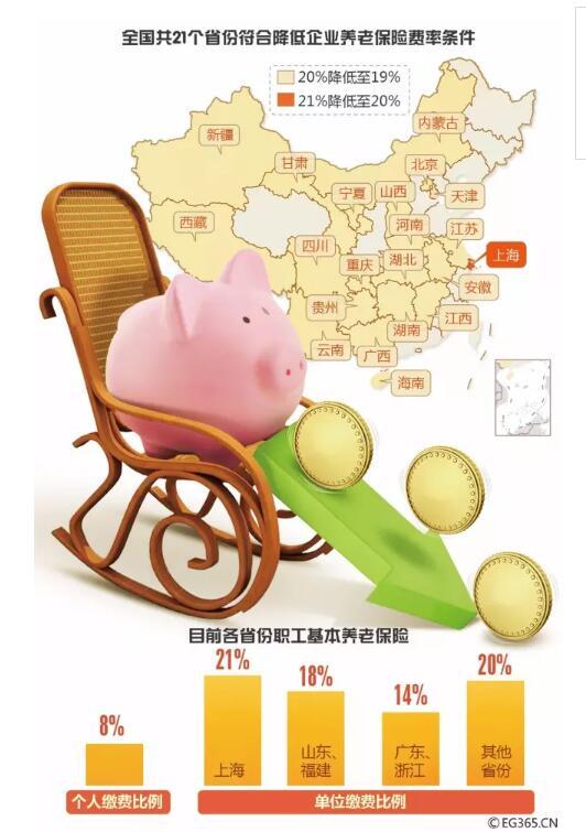 19省份下調(diào)養(yǎng)老保險(xiǎn)費(fèi)率 你到手工資會(huì)變多嗎？